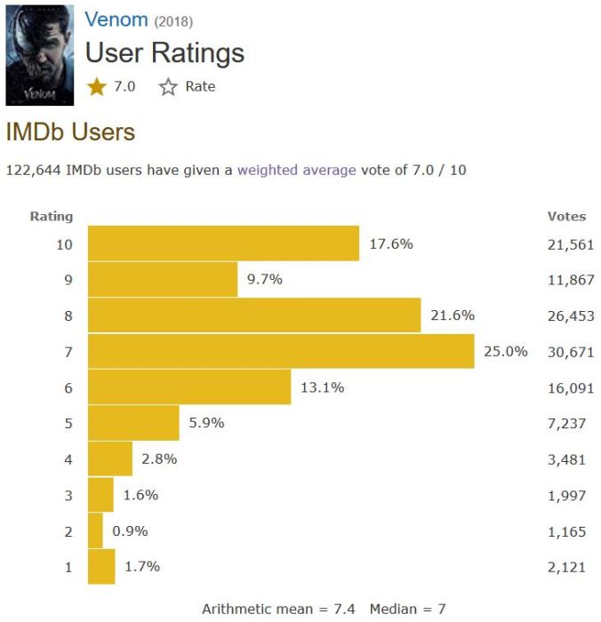 IMDb User Ratings Provide Another Data Point That Viewers Are